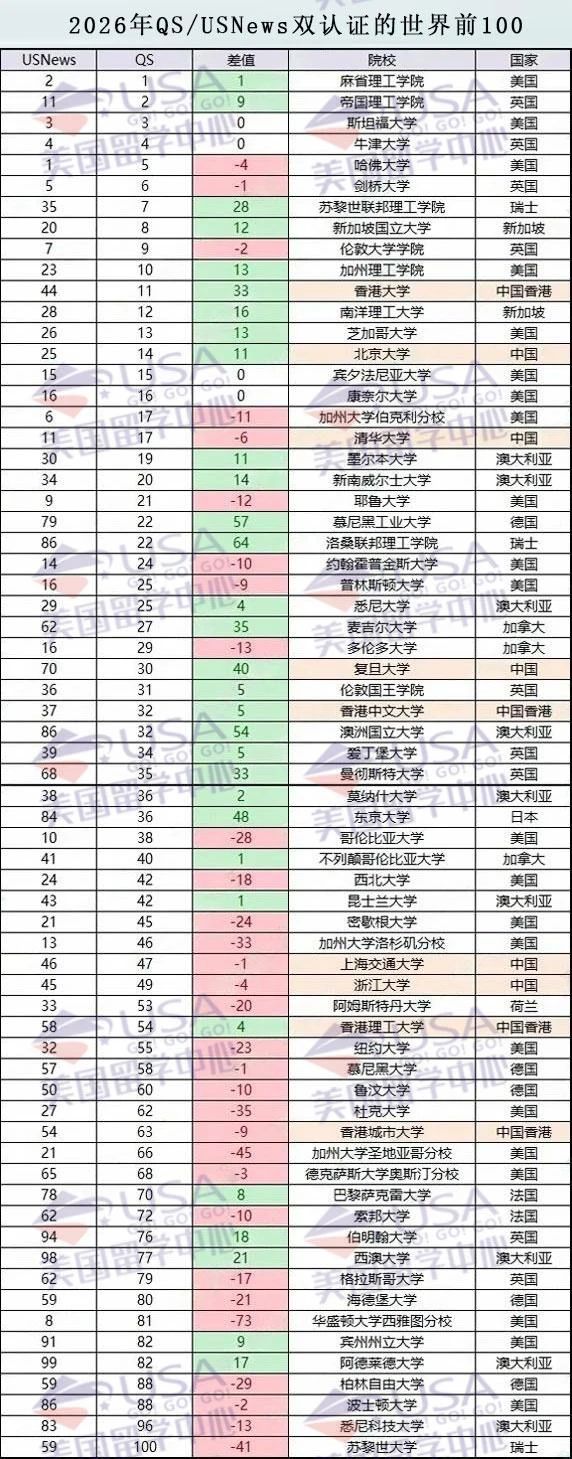 被QS/USNews均认可的高校：今年有66所在同时在二榜单中列世界前100